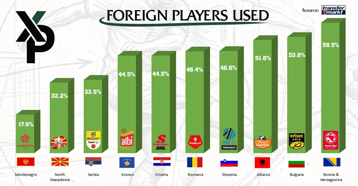 Чужденци в първенствата
