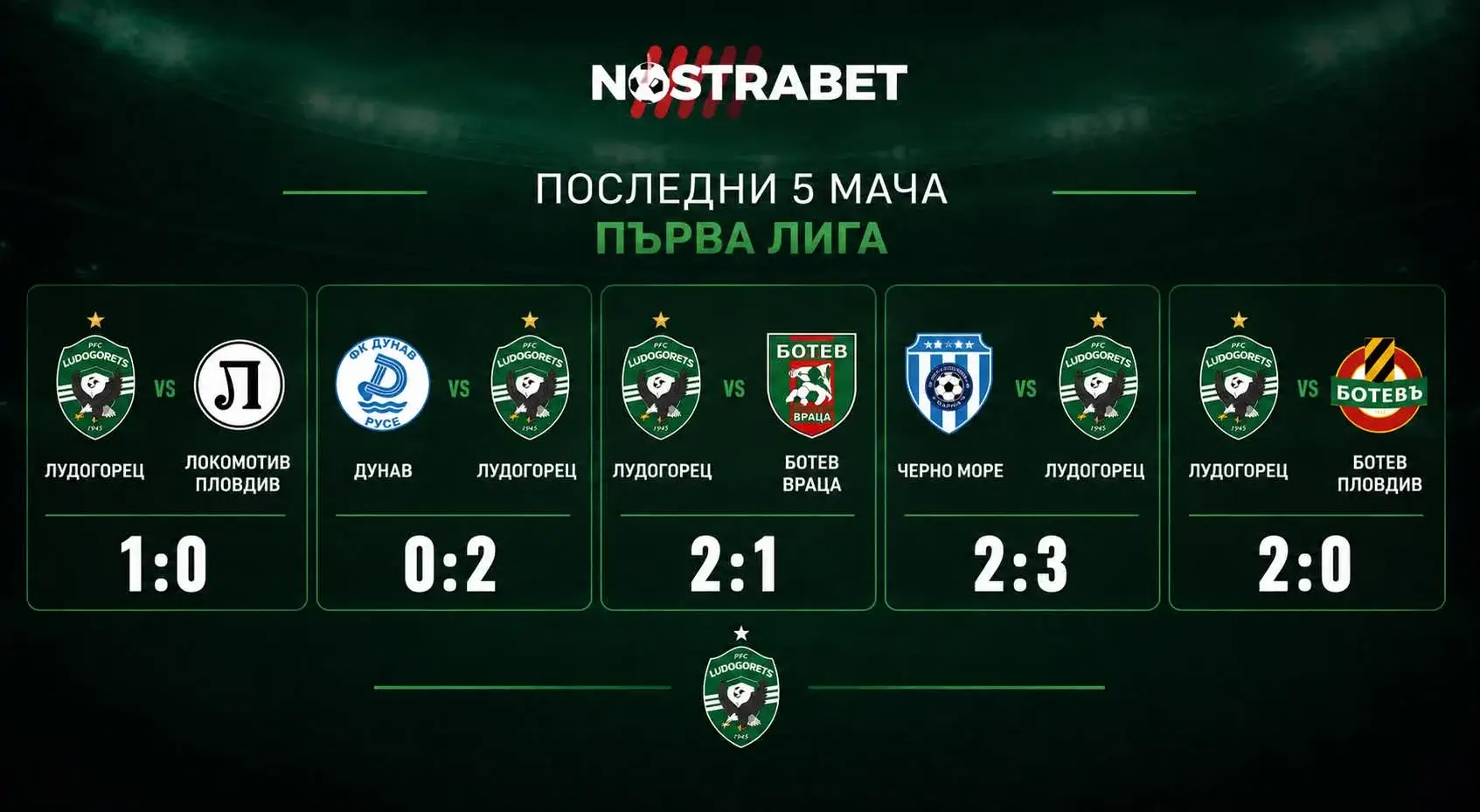 Последните резултати на Лудогорец