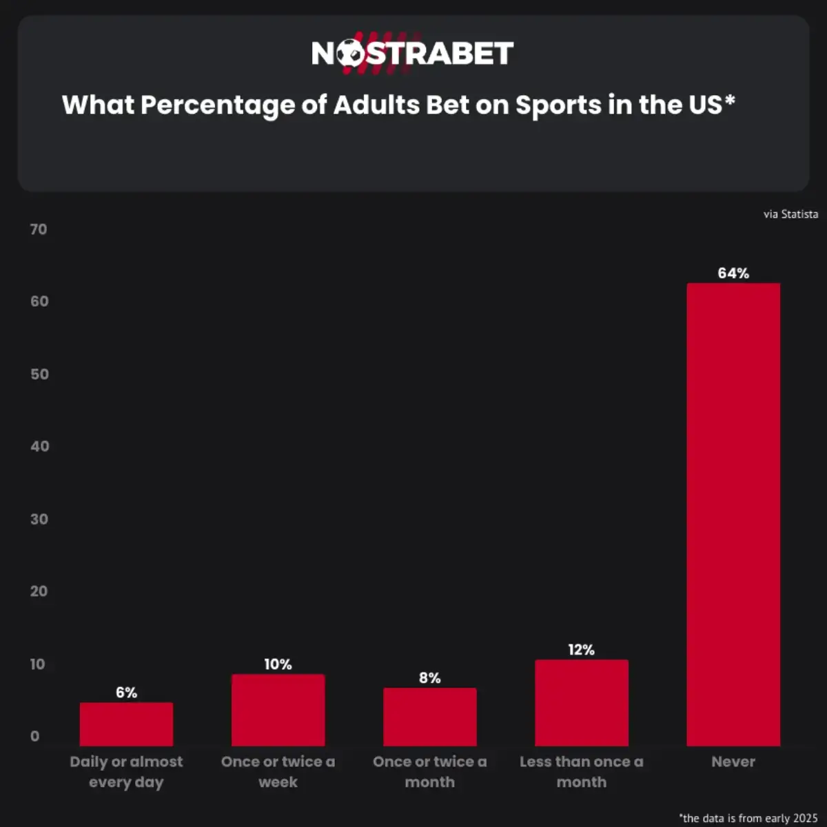 Adults betting on sports in the US
