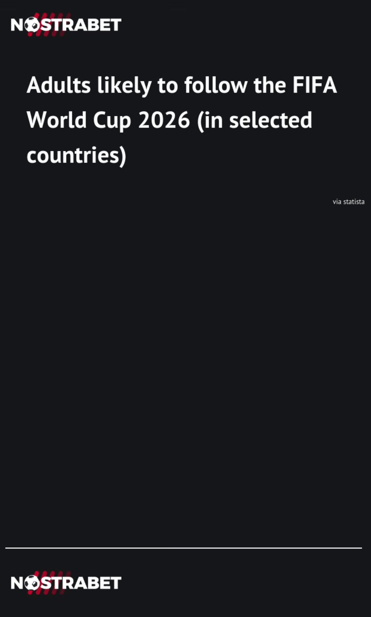 Adults likely to follow World Cup 2026