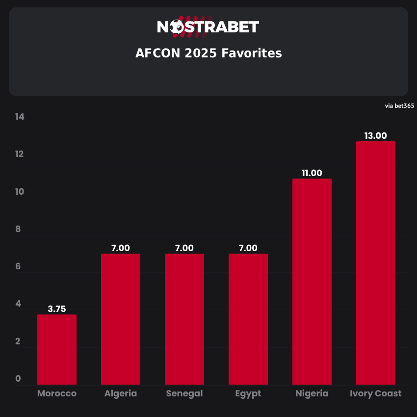 AFCON 2025 Favorites