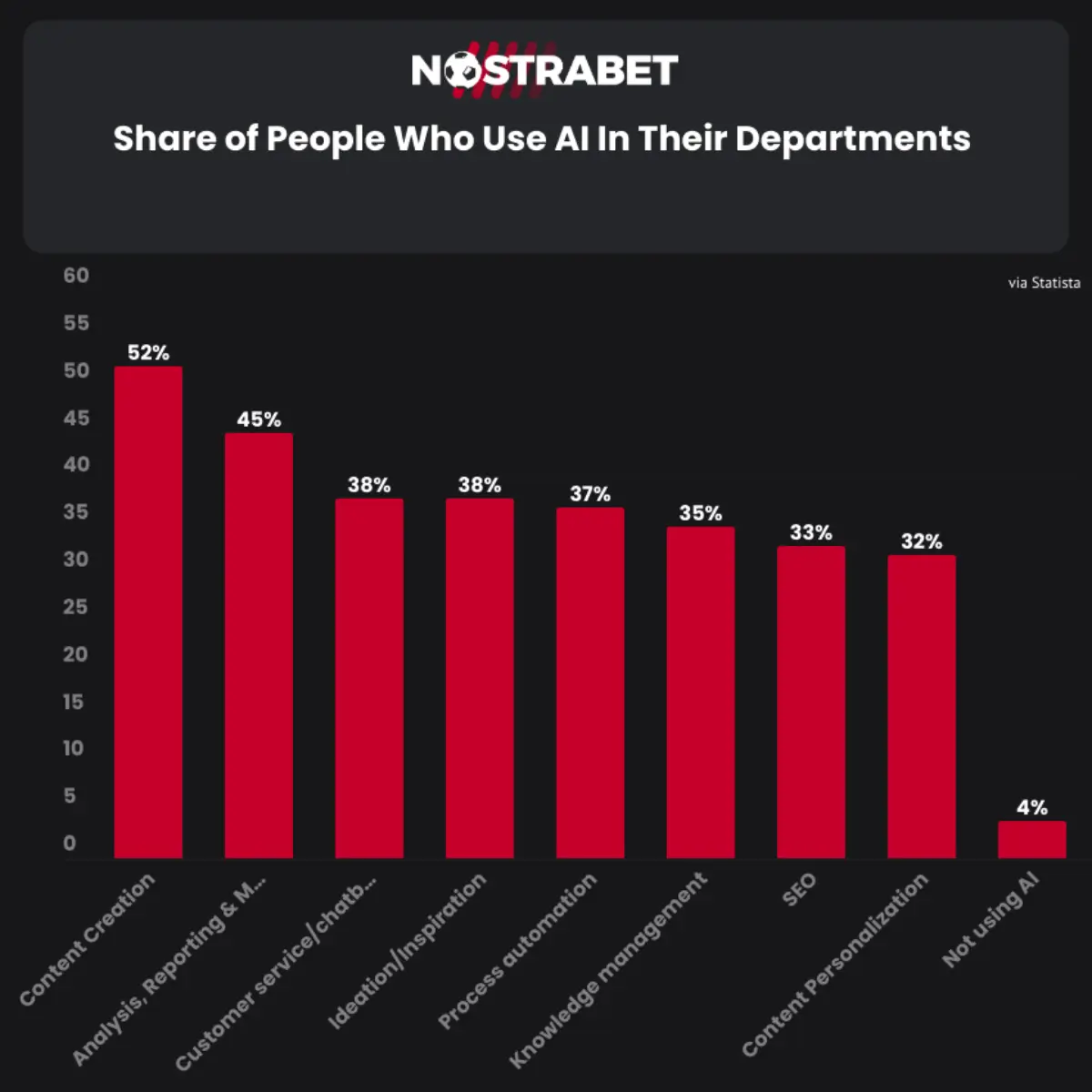 AI usage among bookmakers
