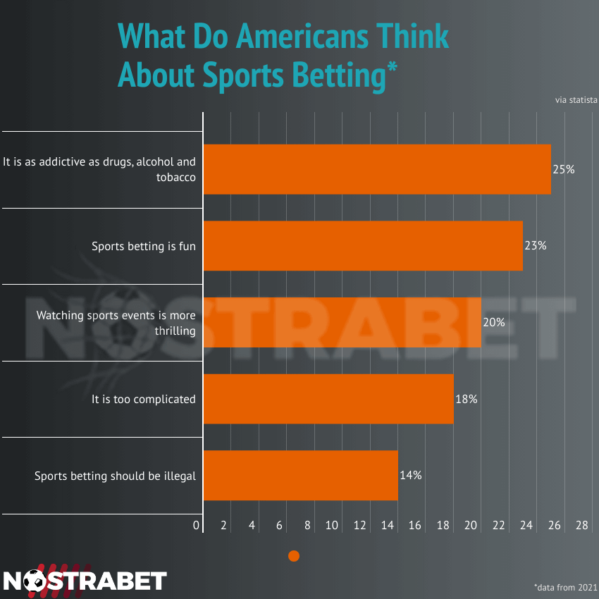 American's Opinion on Sports Betting