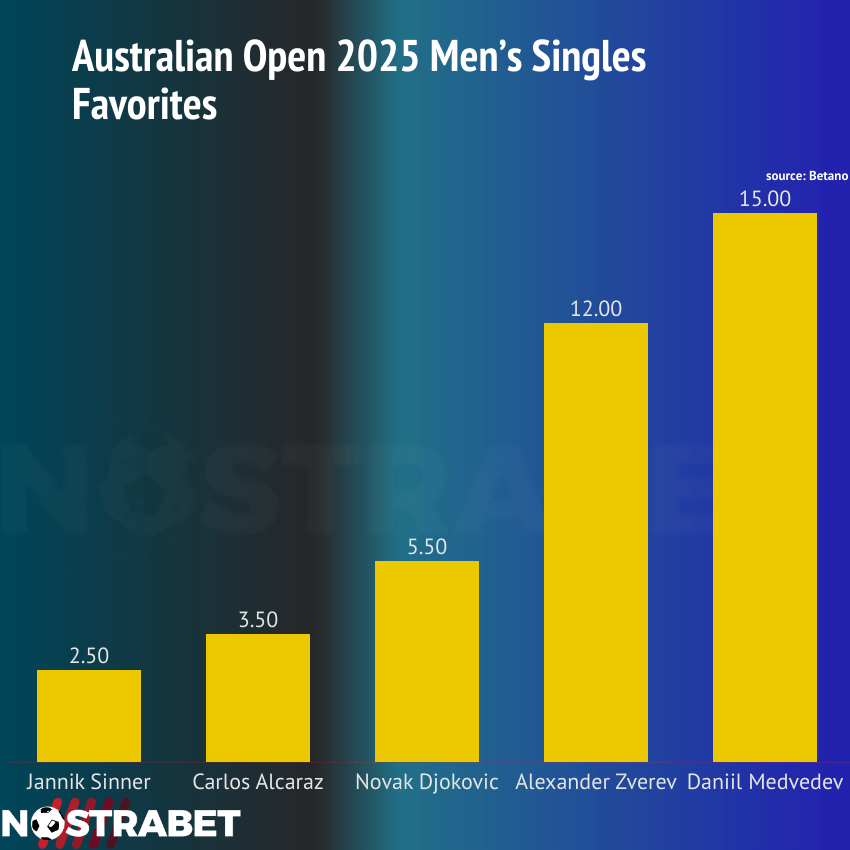 Australian Open 2025 Men Odds