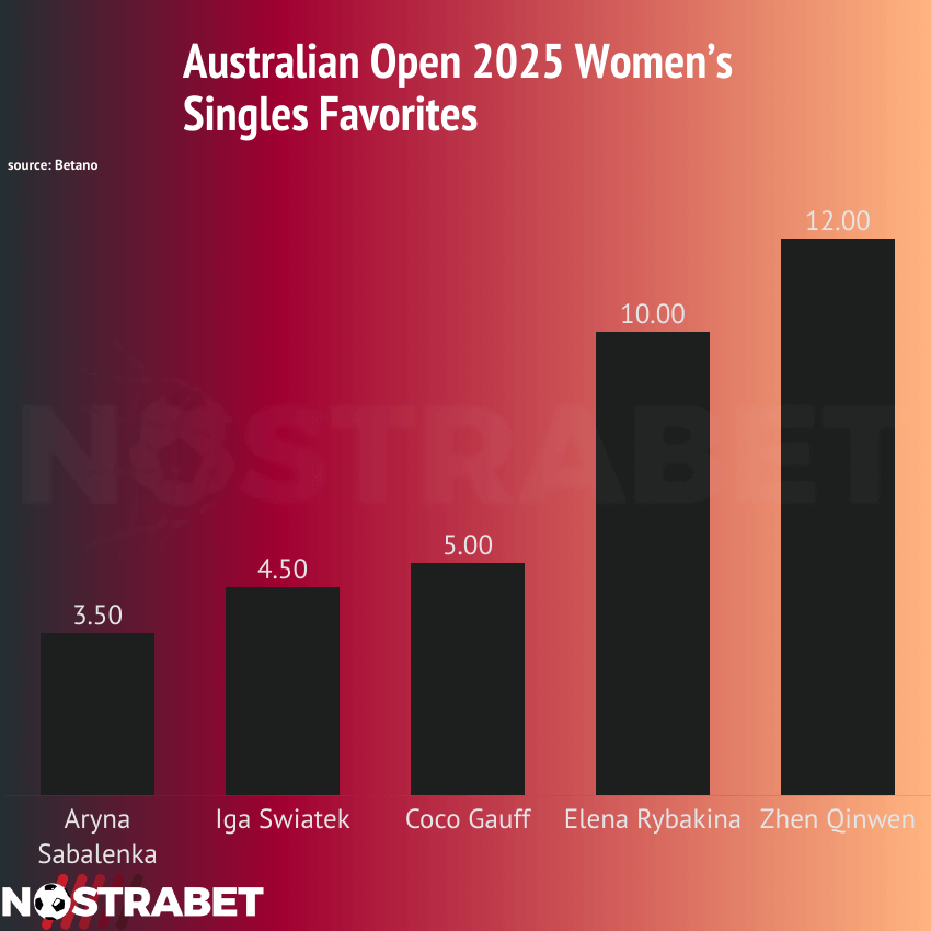 Australian Open 2025 Women Odds