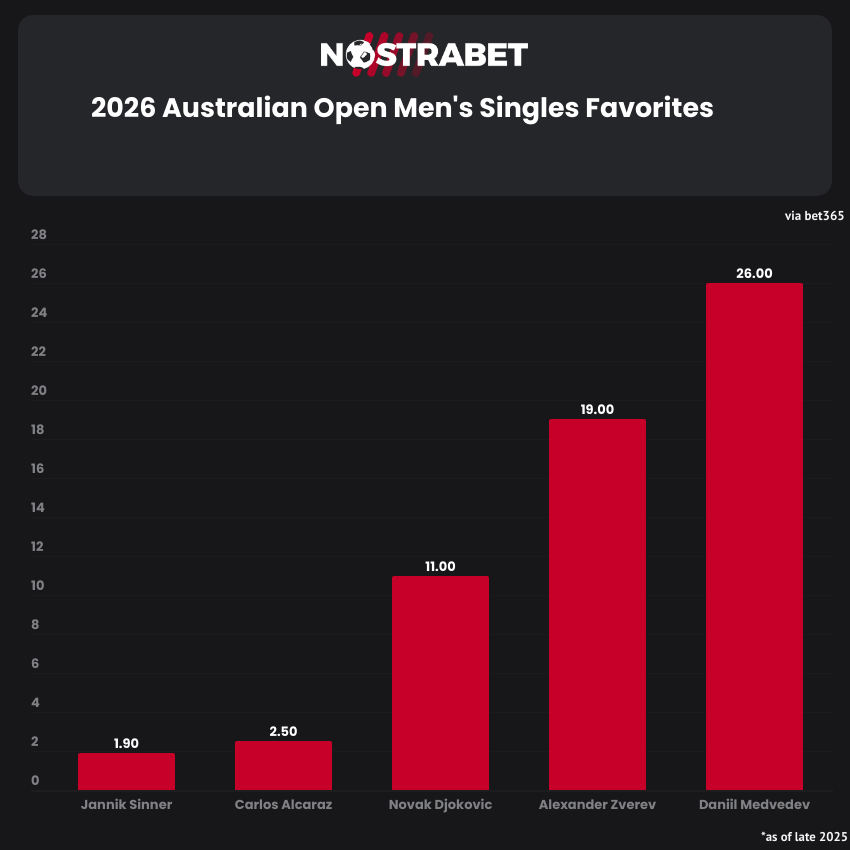 Australian Open 2026 men singles favorites