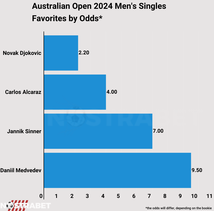 Australian Open 2024 Men's Singles Odds (Infographic)