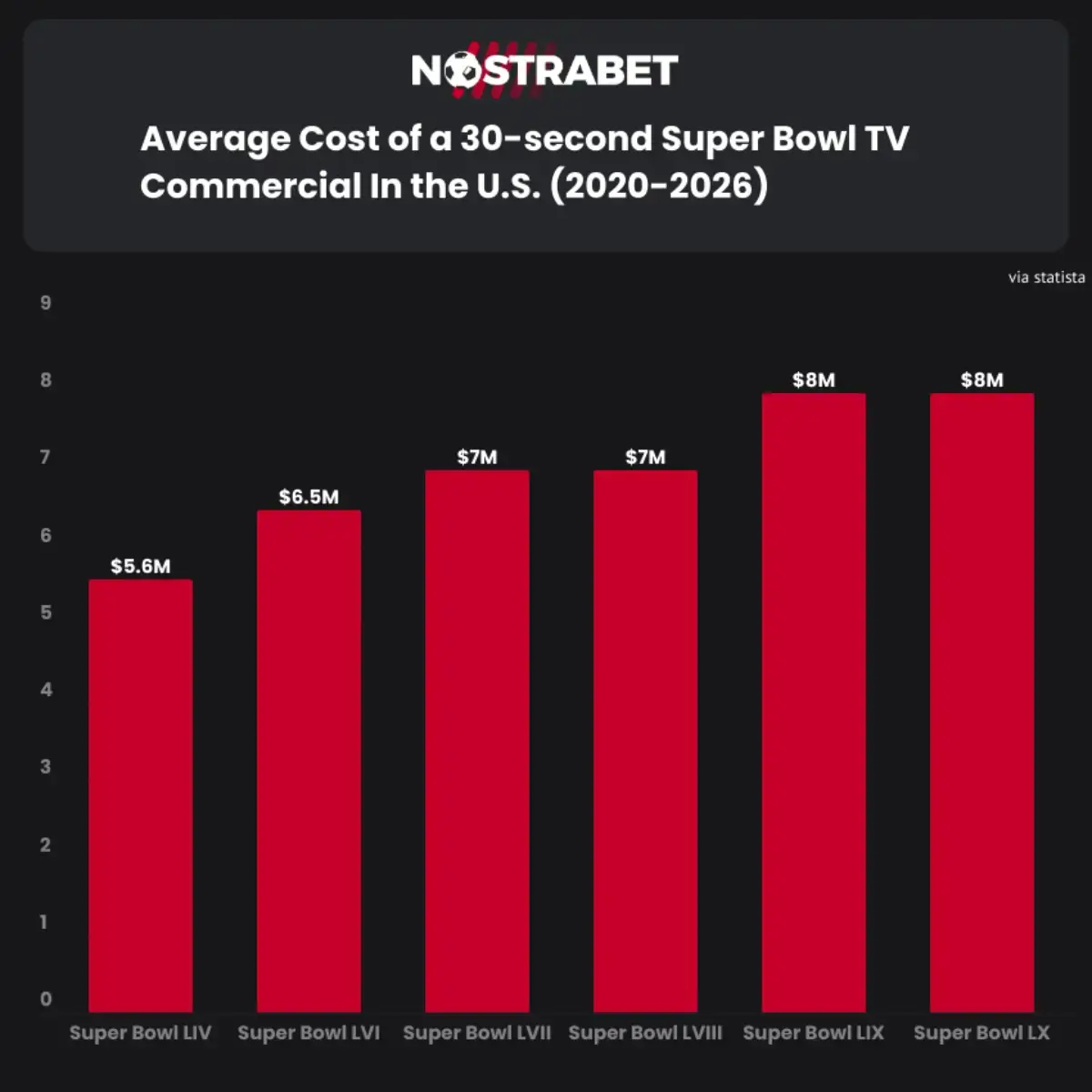 Average cost of Super bowl tv commercial