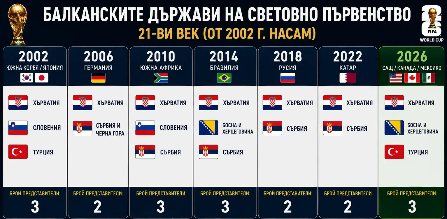 Балканските представители на Световно първенство