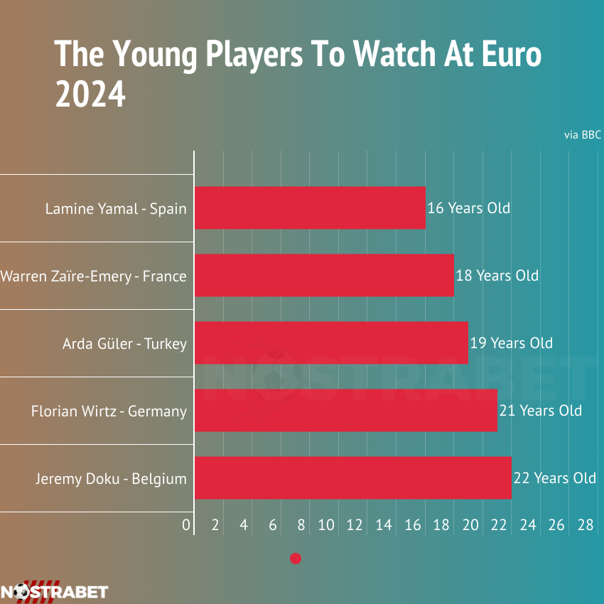 best young players to watch at EURO 2024