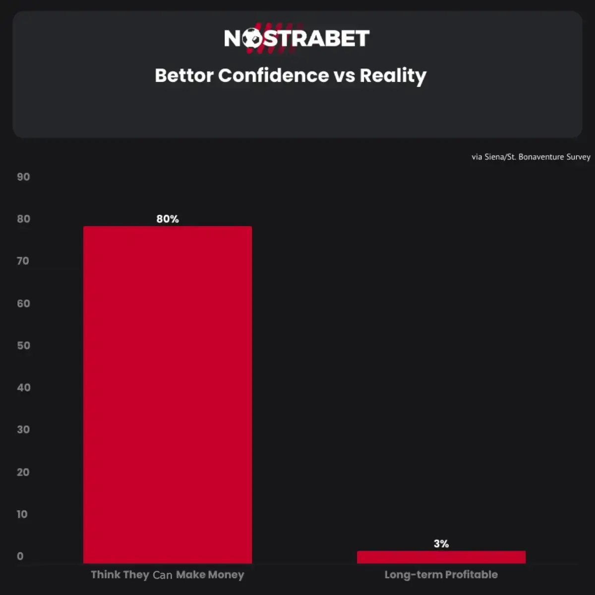 Bettor confidence vs reality