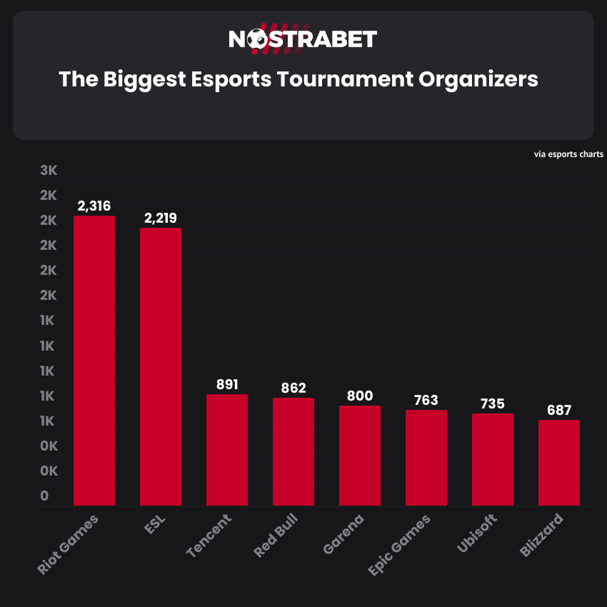 biggest esports tournament organizers