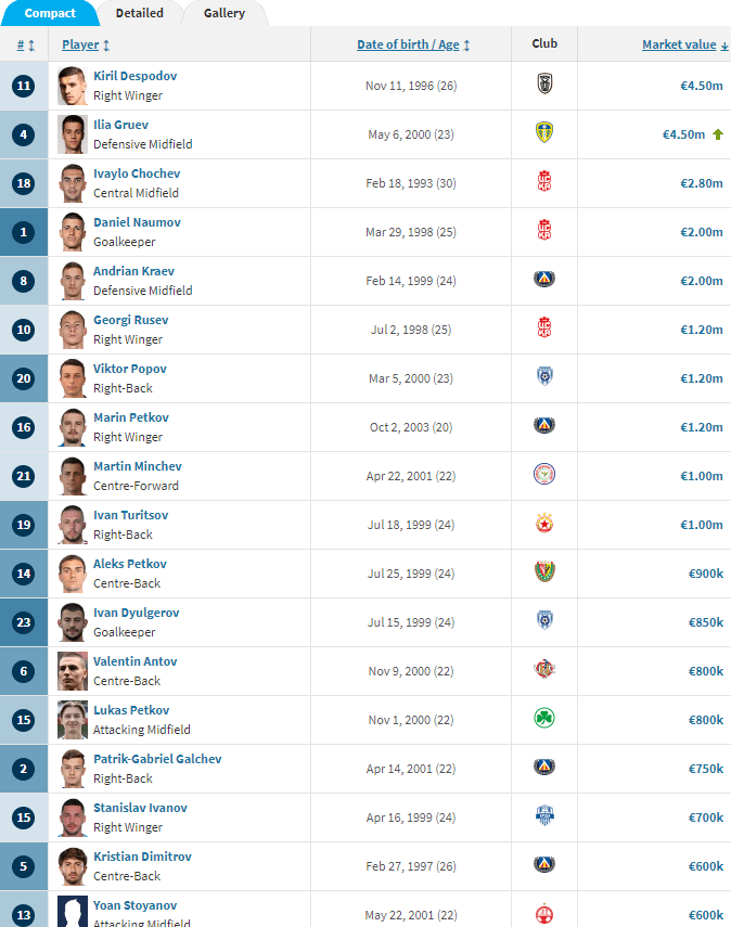 Цени на българските футболисти в Transfermarkt