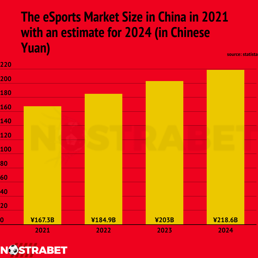 China eSports market size in 2024
