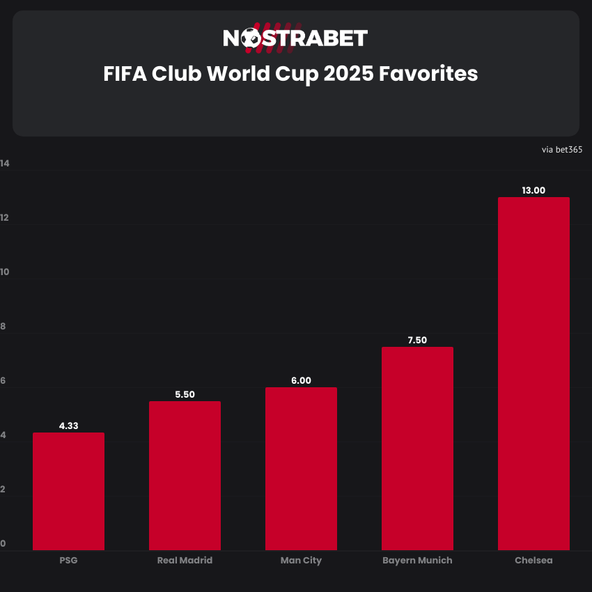 Club World Cup Favorites