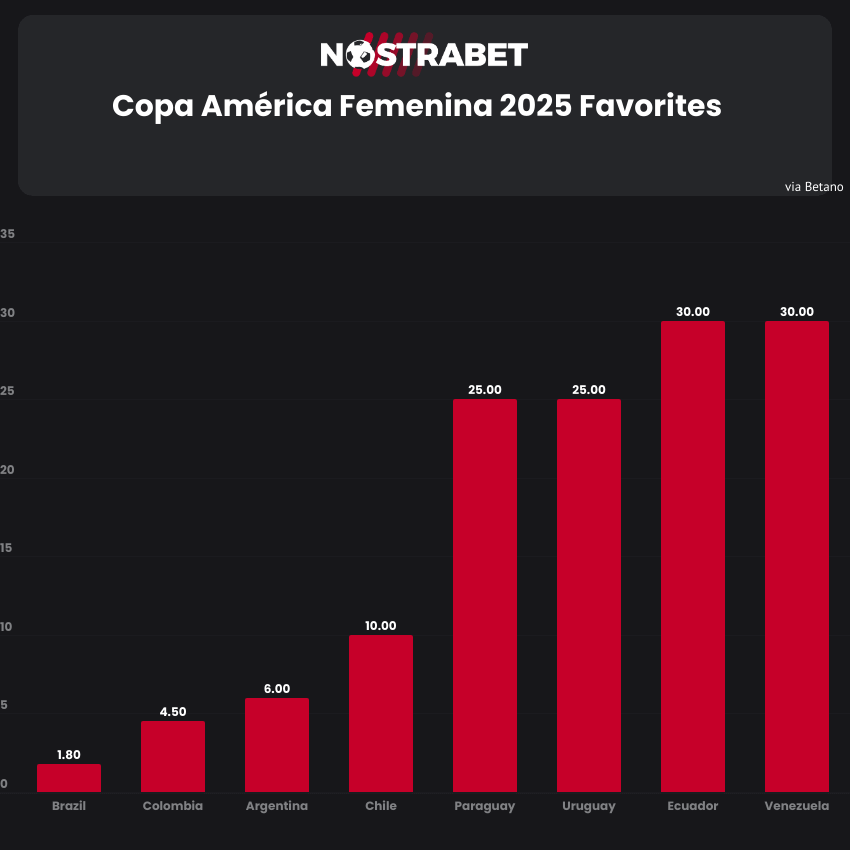 Copa America Femenina 2025 Odds