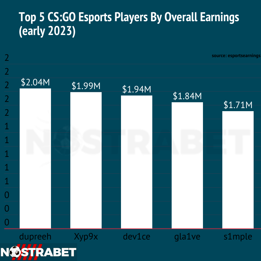 CS:GO Top 5 Players by Earnings in the early 2023