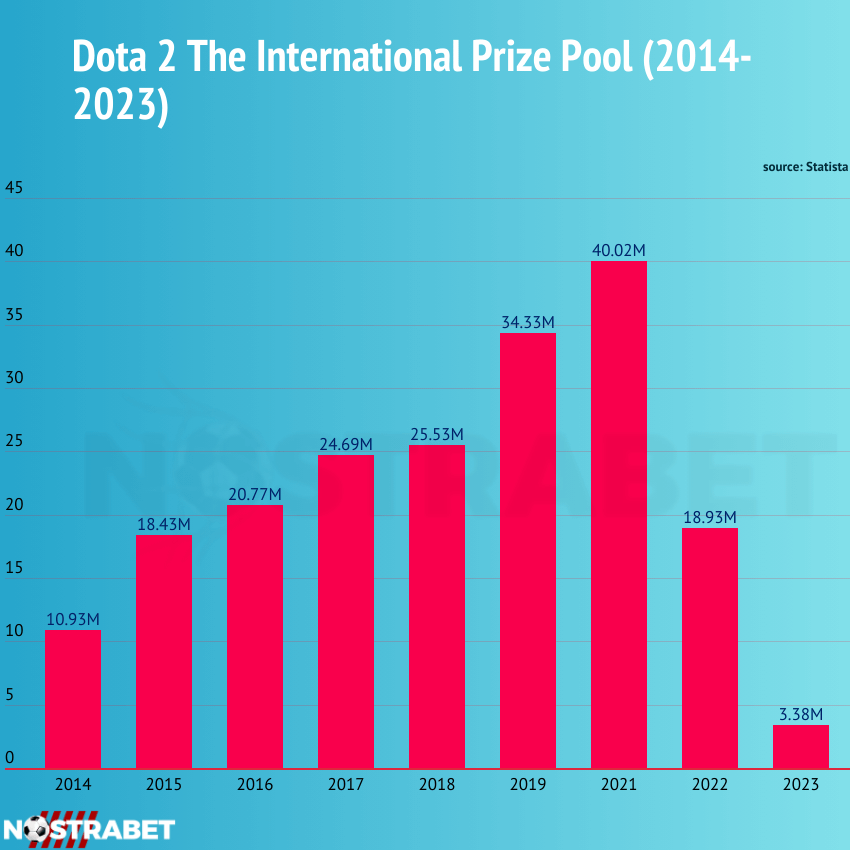 Dota 2 the international prize pool