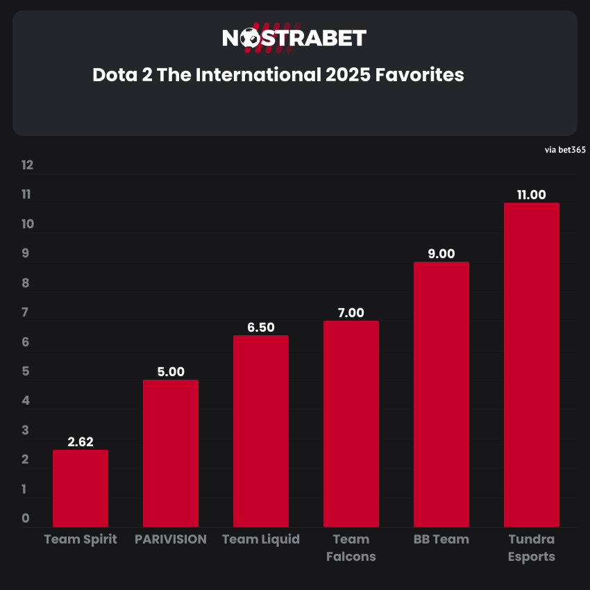 Dota 2 TI 2025 Favorites