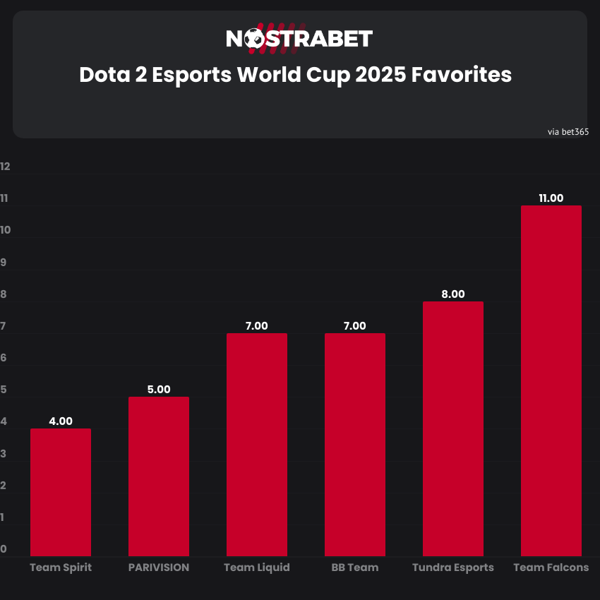 Dota 2 Esports Wrold Cup 2025 Favorites