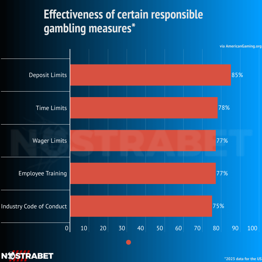 effectiveness of responsible gambling measures