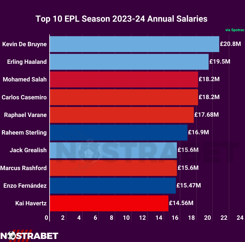 EPL Salaries season 2023/2024
