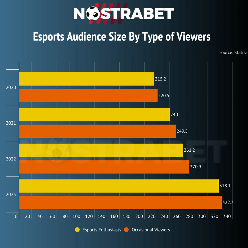 eSports audience size by type of viewers
