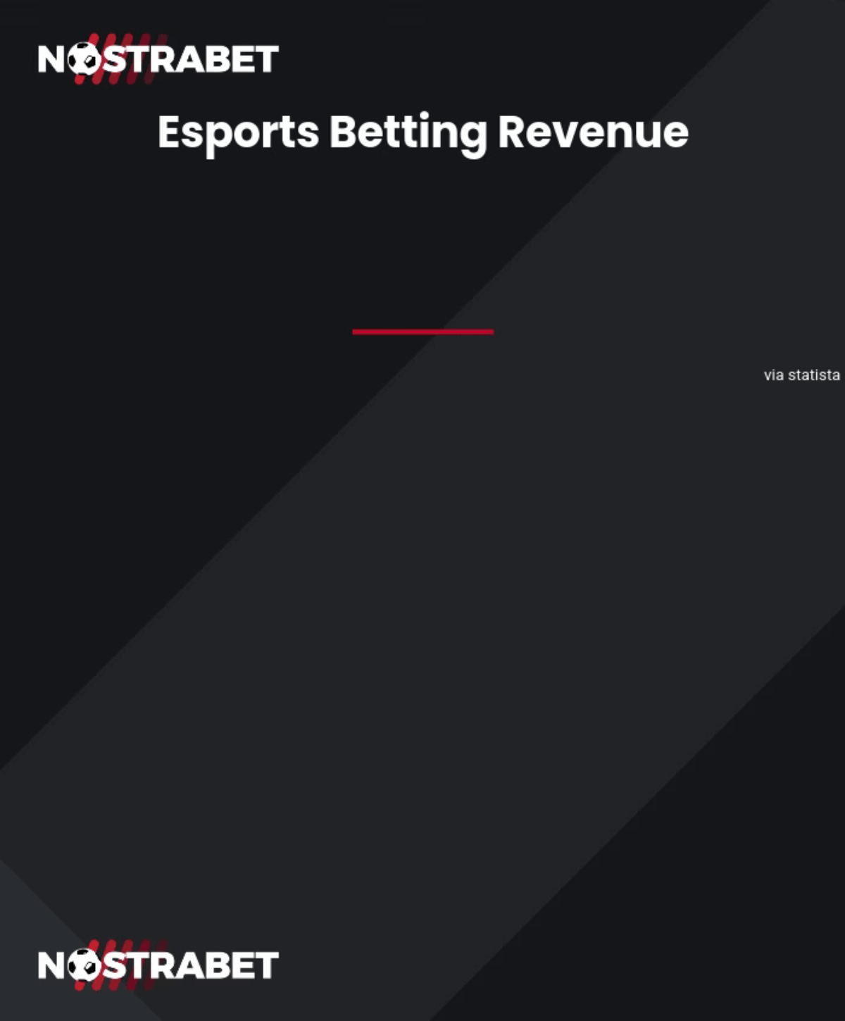 eSports Betting revenue by years