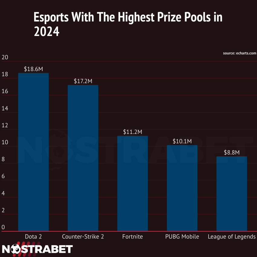 esports with the highest prize pools in 2024