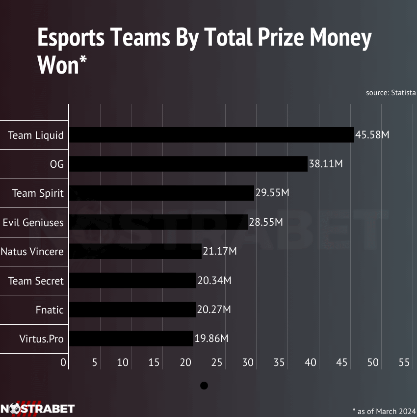 esports market size (teams and prizes)
