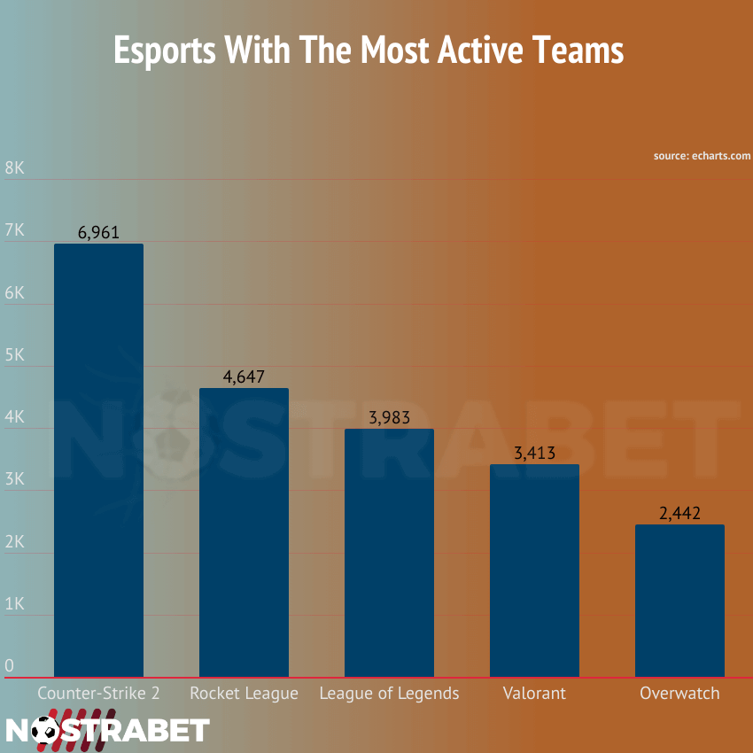 esports with the most active teams