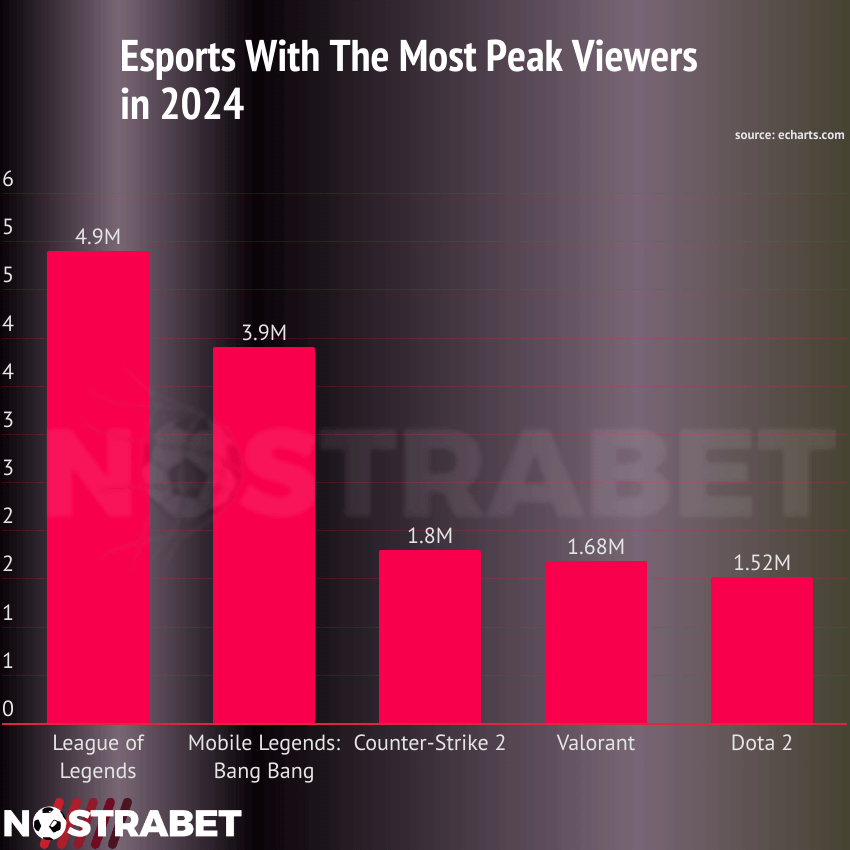 esports peak viewers