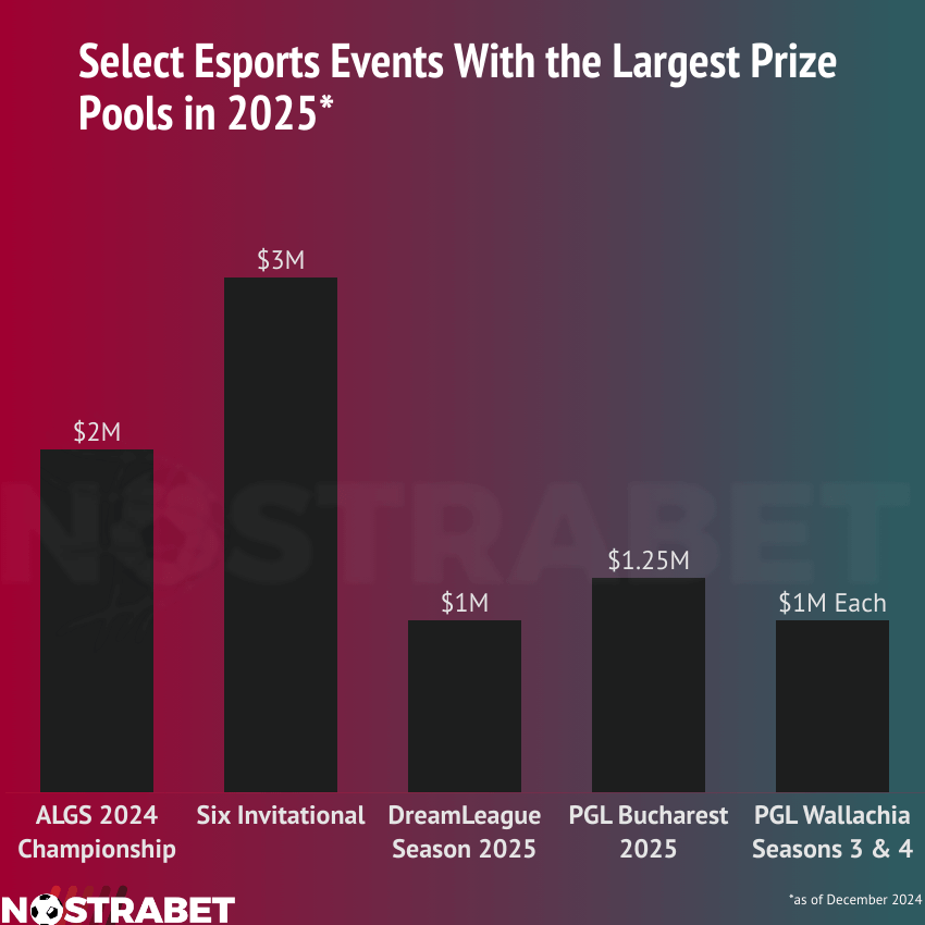 esports prize pools in 2025