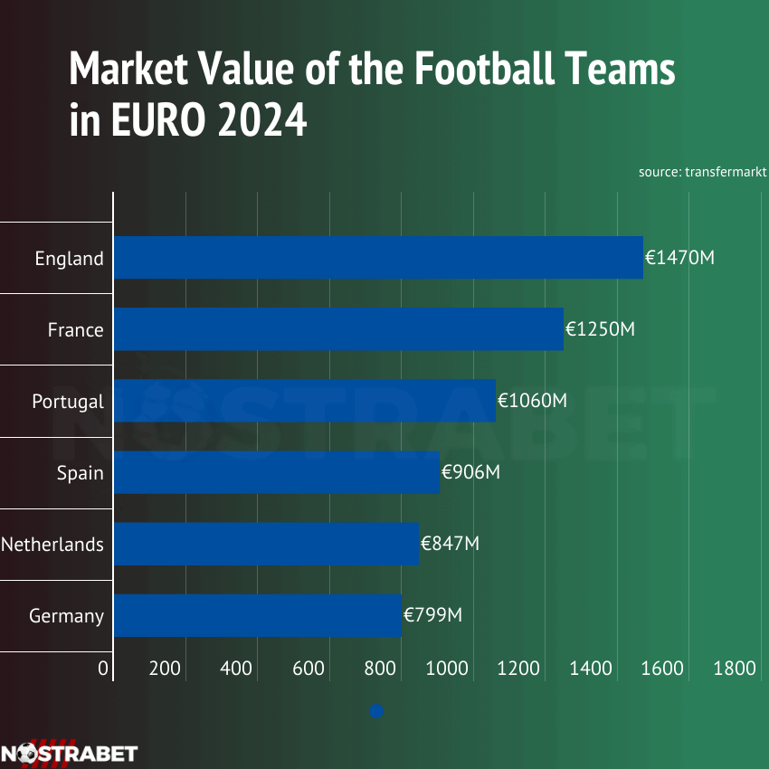 EURO 2024 Football Teams Market Value