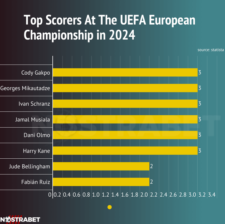 EURO 2024 Tournament Recap Stats, Goals & Most Impressive Players