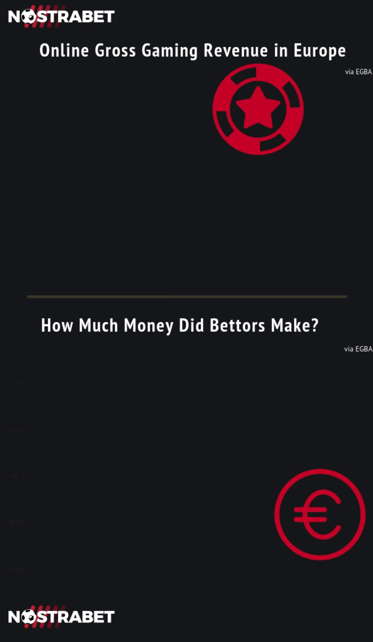 European online gambling statistics EGBA report 2025