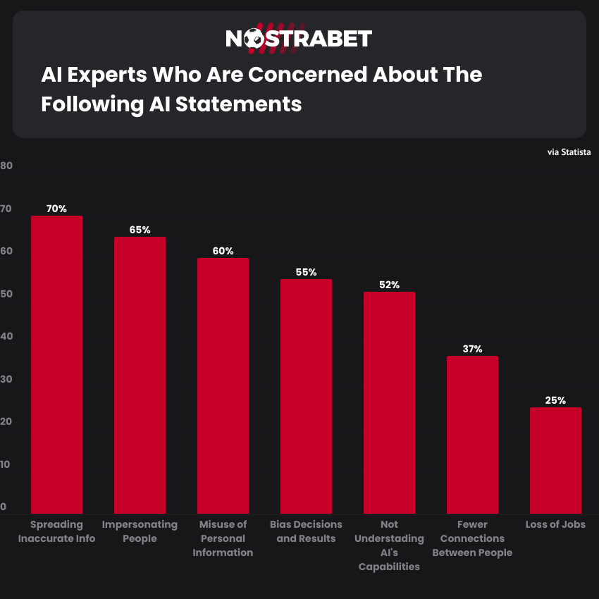 Experts concerned about AI
