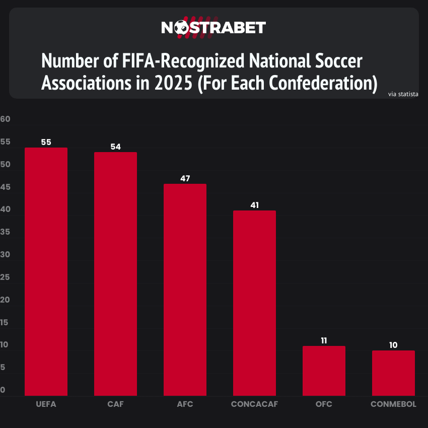 FIFA recognised soccer associations in 2025 by confederation