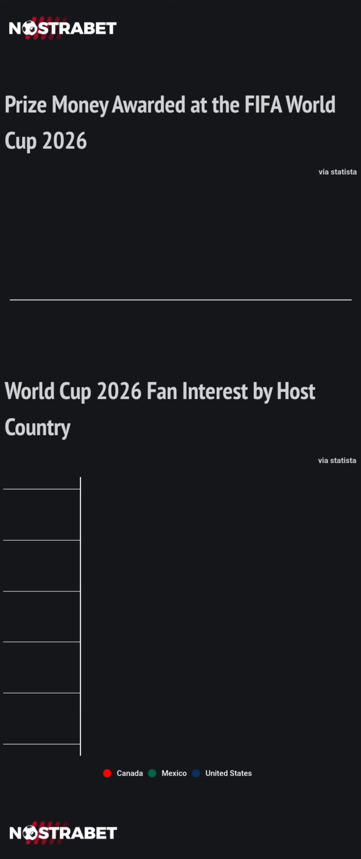FIFA World Cup 2026 stats