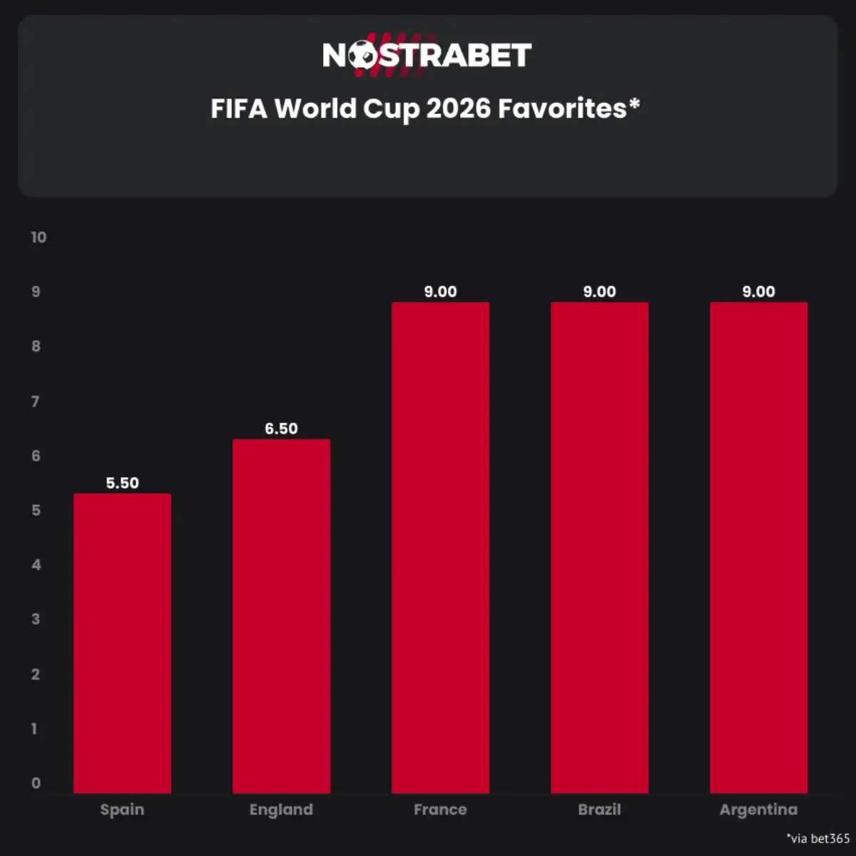 FIFA World Cup favorites 2026