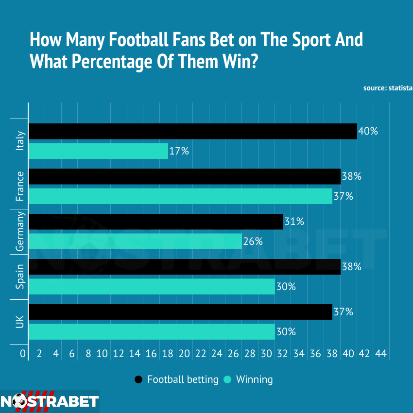 Winning Percentage of Football Bettors Across Countries ⚽