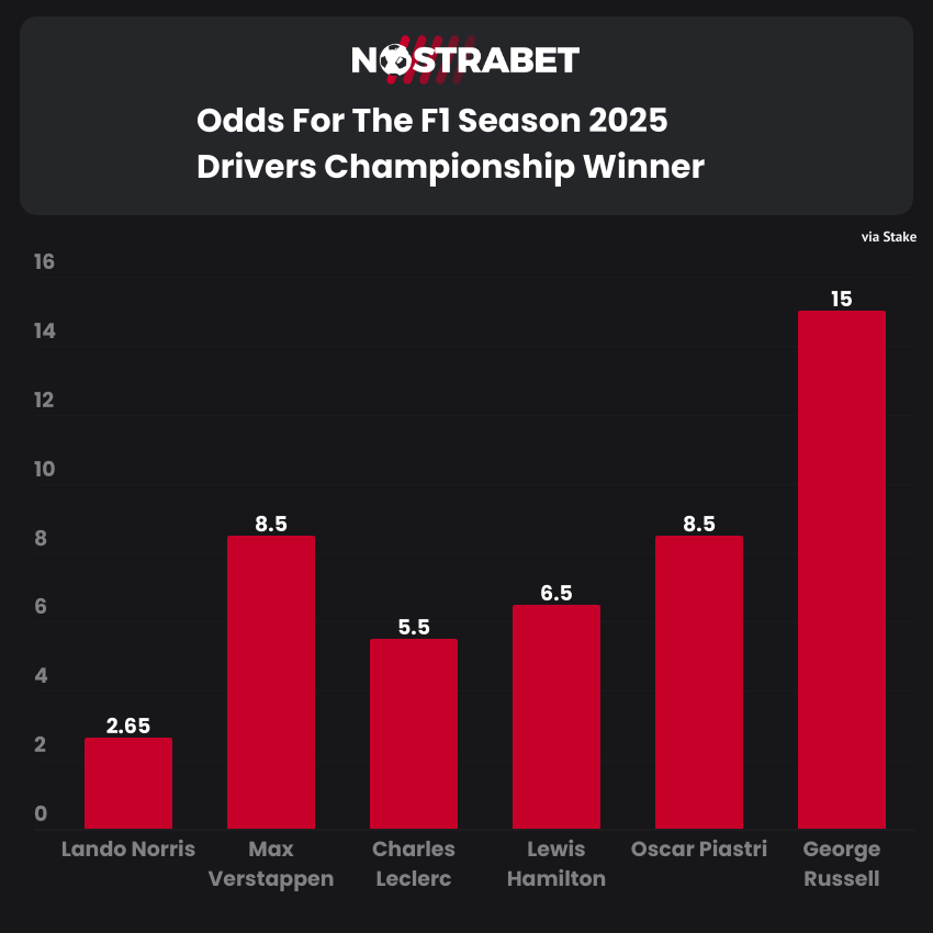 Formula 1 Season 2025 Drivers Championship Odds