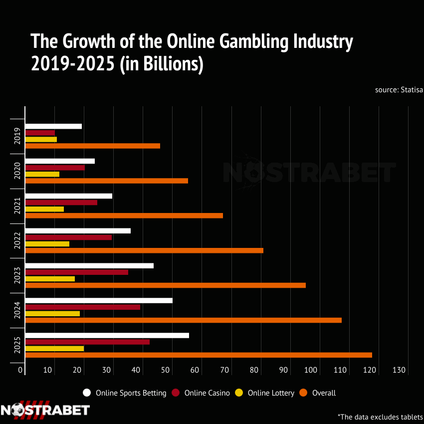 gambling industry annual growth