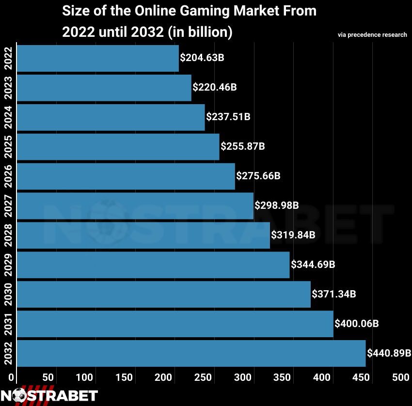 gambling market growth
