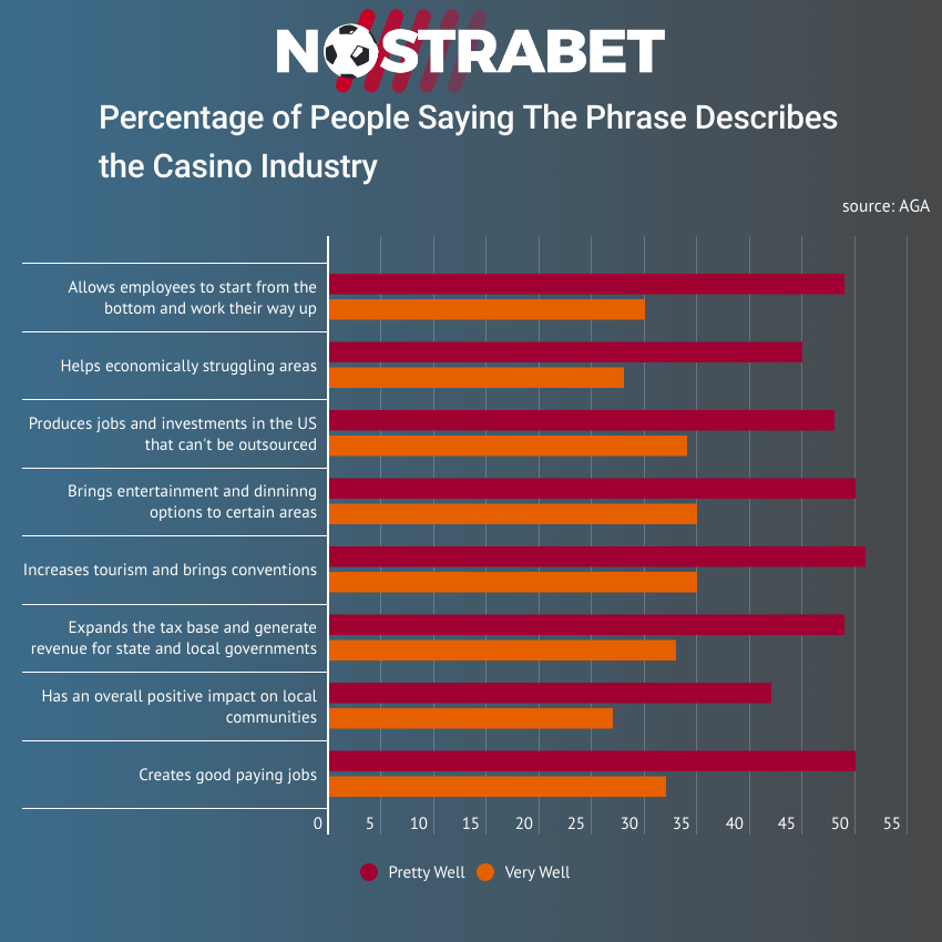 Gambling success for the US economy