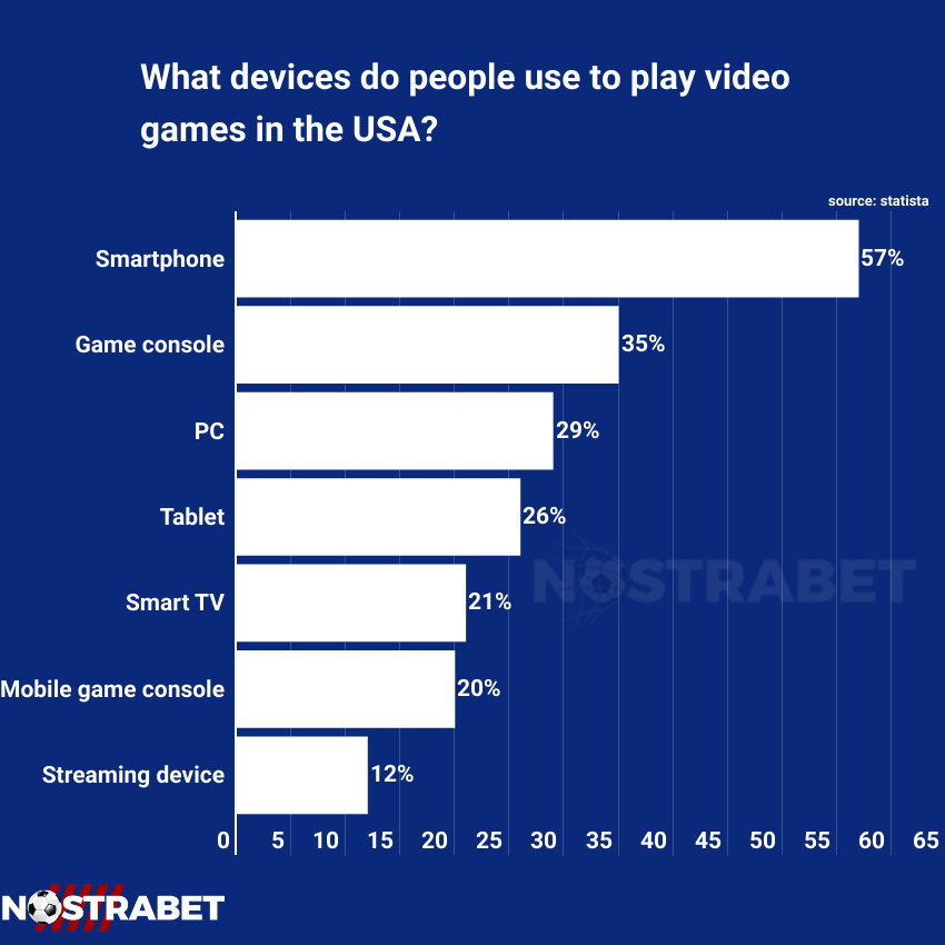 570f US Gamers Prefer to Play on their Smartphones, 29 hoose a PC