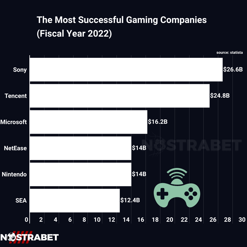 gaming companies by revenue 2022 - infographic