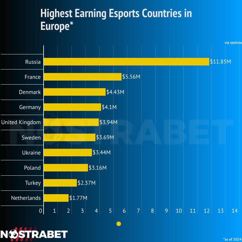 Highest Earning eSports countries in Europe (2024)