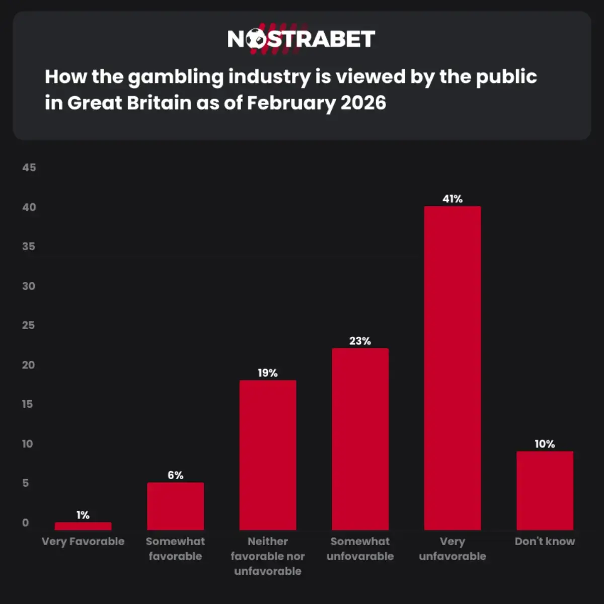 How gambling industry is viewed by the public in Great Britain