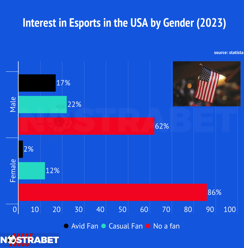 Interest in eSports in the USA by gender